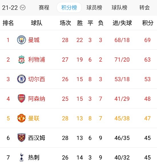 关于青年队客场击败埃弗顿，保持积分榜前六的信息