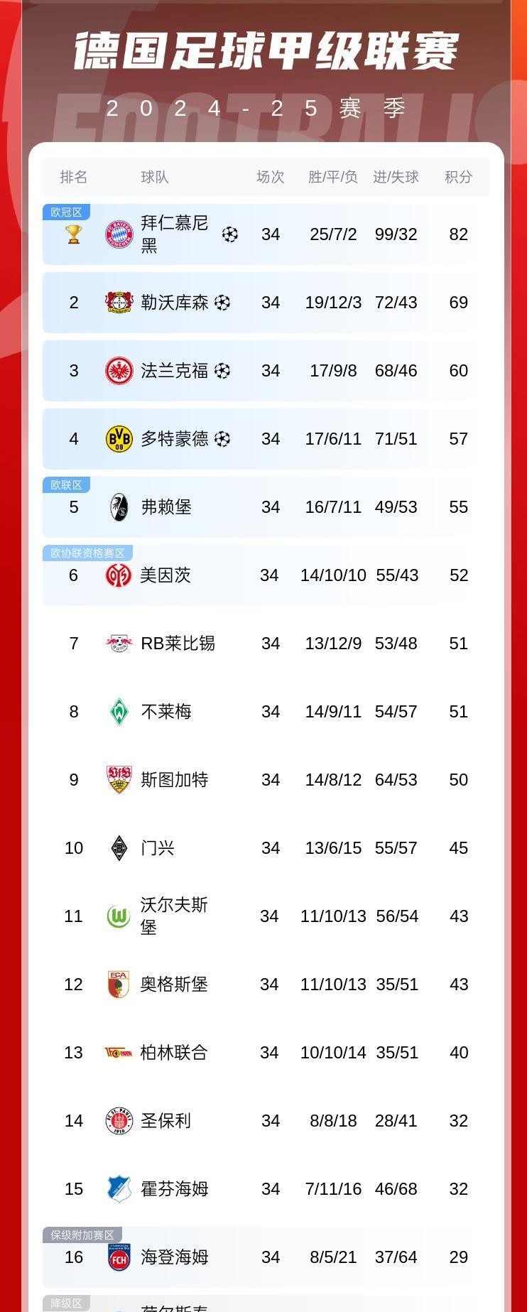 多特蒙德主场大胜，继续领跑积分榜的简单介绍